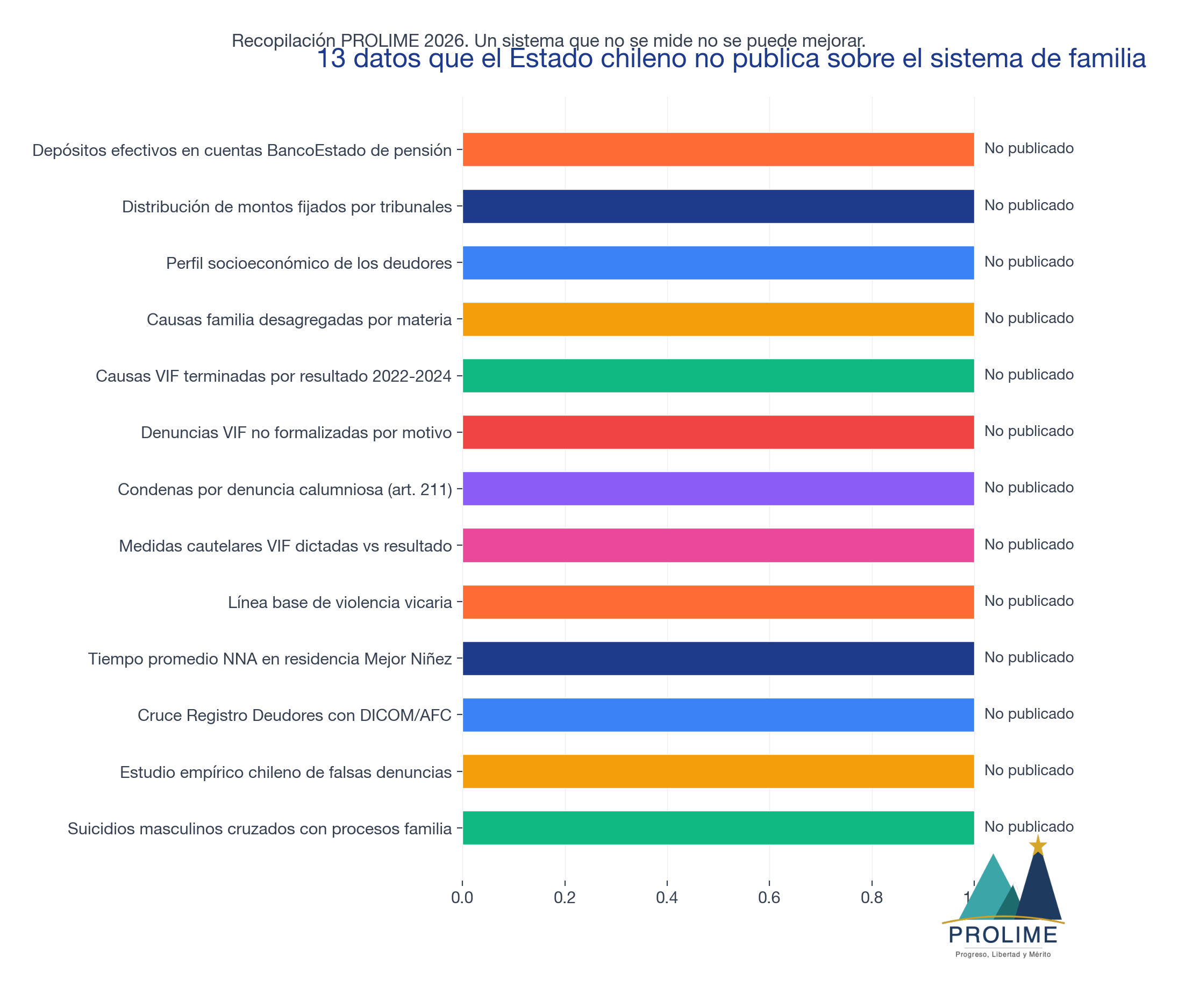 13 datos que el Estado chileno no publica sobre el sistema de familia