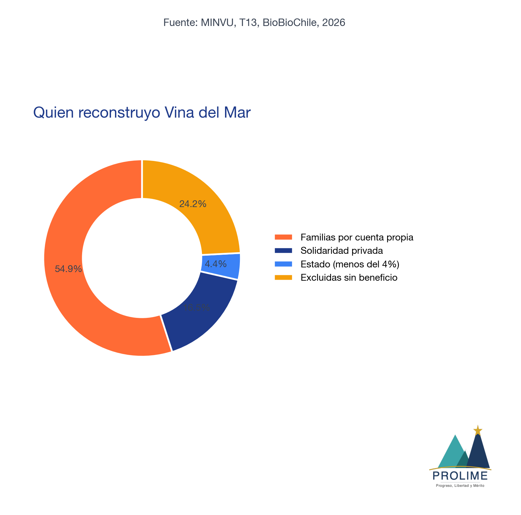 Quién reconstruyó Viña del Mar