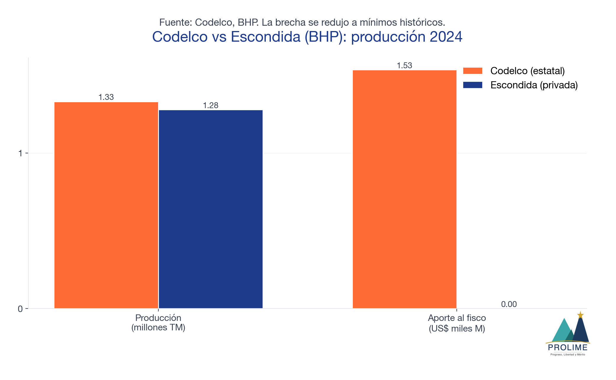 Codelco vs Escondida