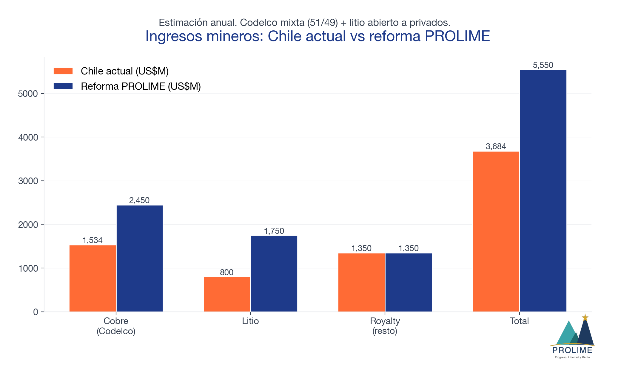 Ingresos mineros: Chile actual vs reforma PROLIME