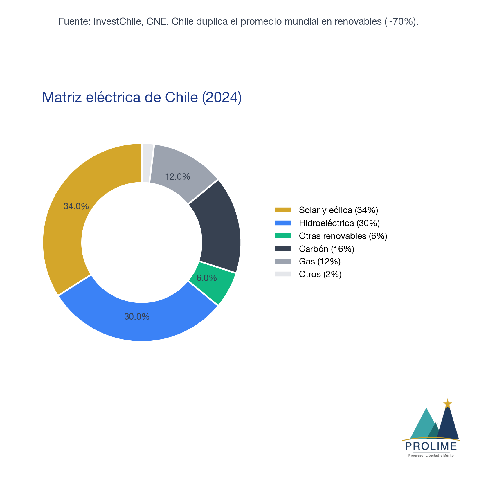 Matriz eléctrica de Chile 2024