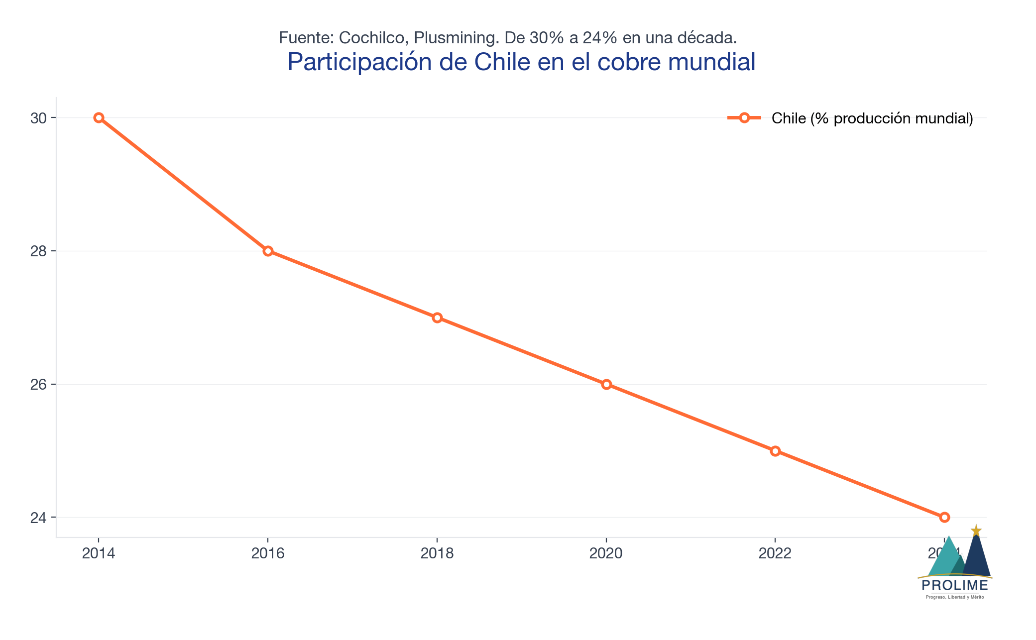 Participación de Chile en el cobre mundial