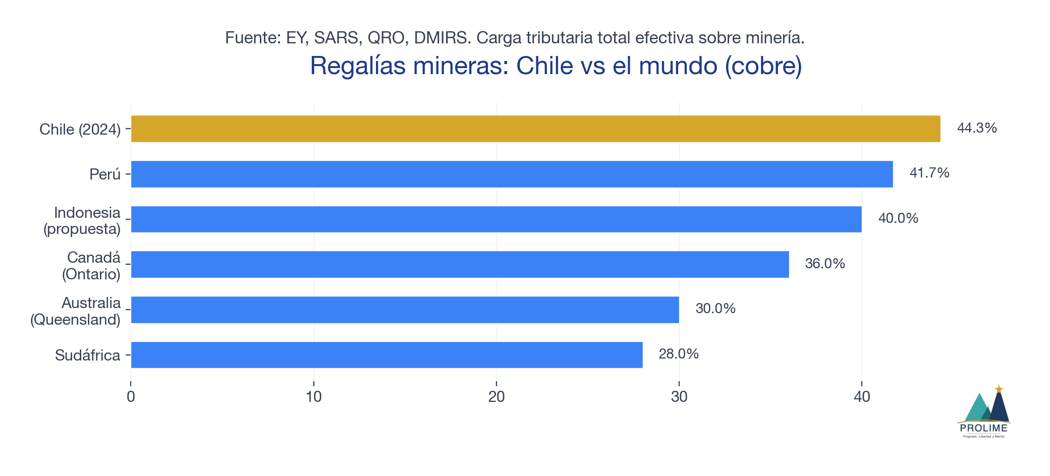 Regalías mineras: Chile vs el mundo