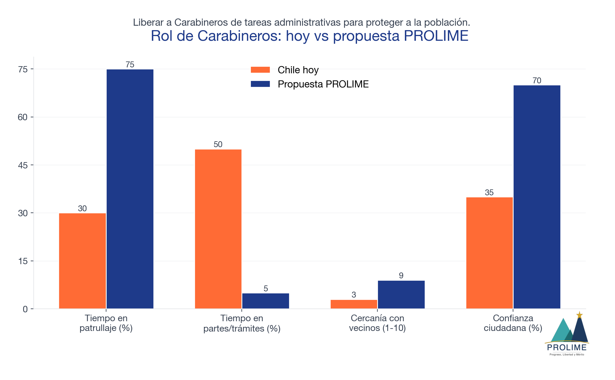 Rol de Carabineros: hoy vs propuesta PROLIME