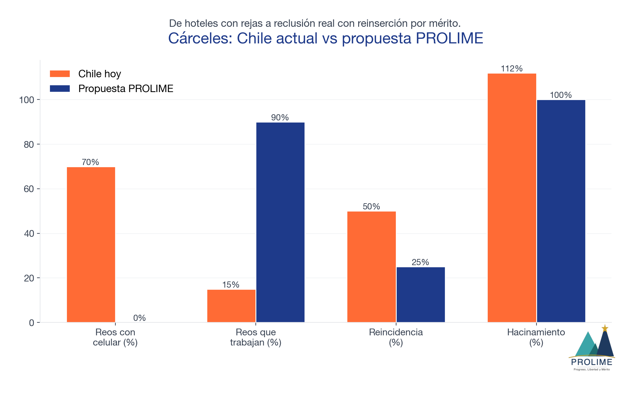 Cárceles: Chile hoy vs propuesta PROLIME