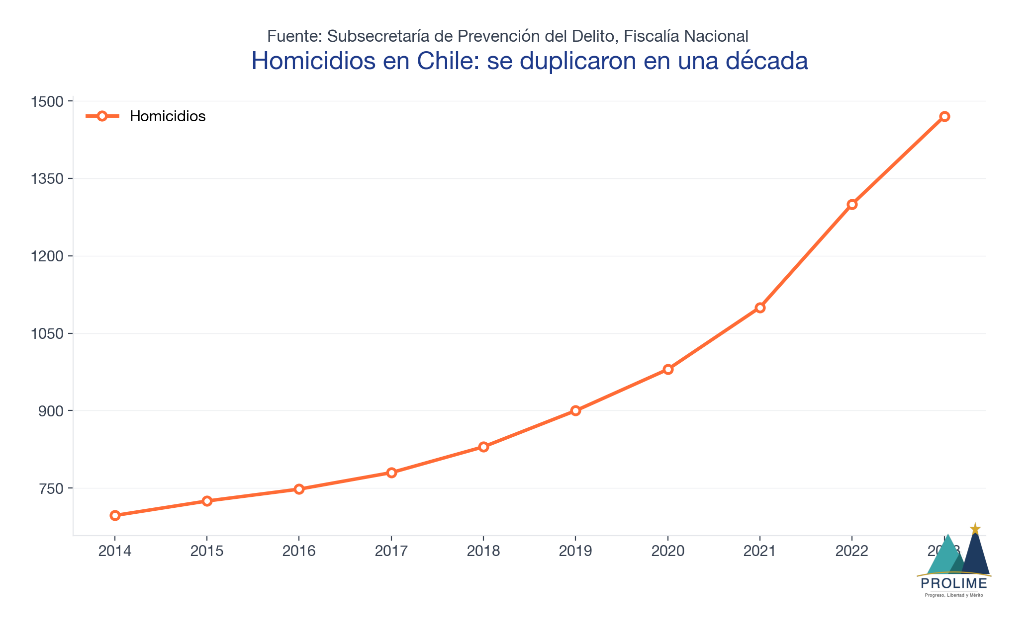 Homicidios en Chile 2014-2023