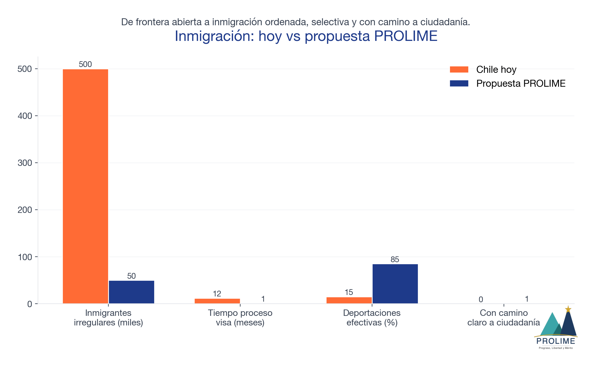 Inmigración: hoy vs propuesta PROLIME