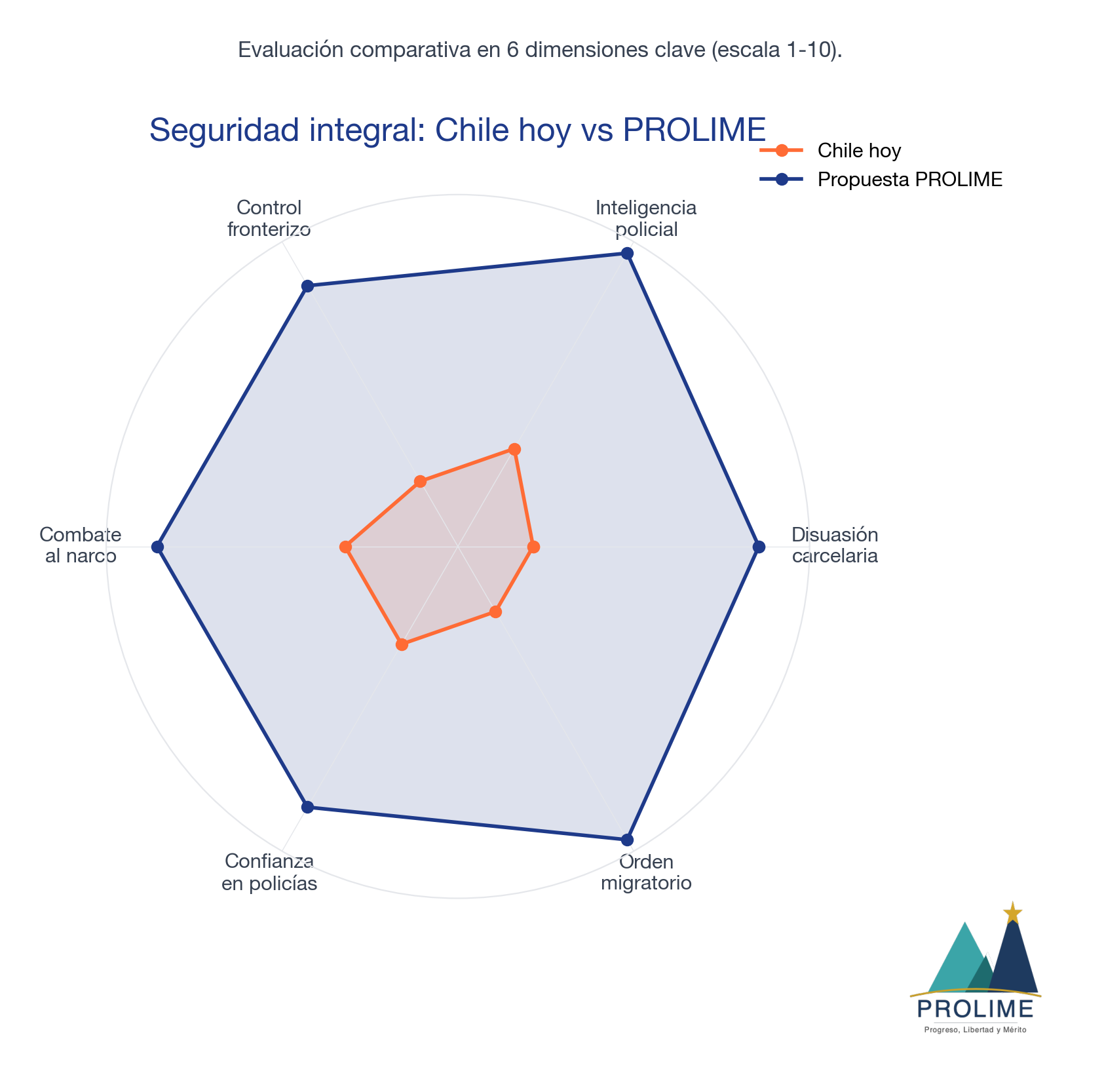 Seguridad integral: Chile hoy vs PROLIME