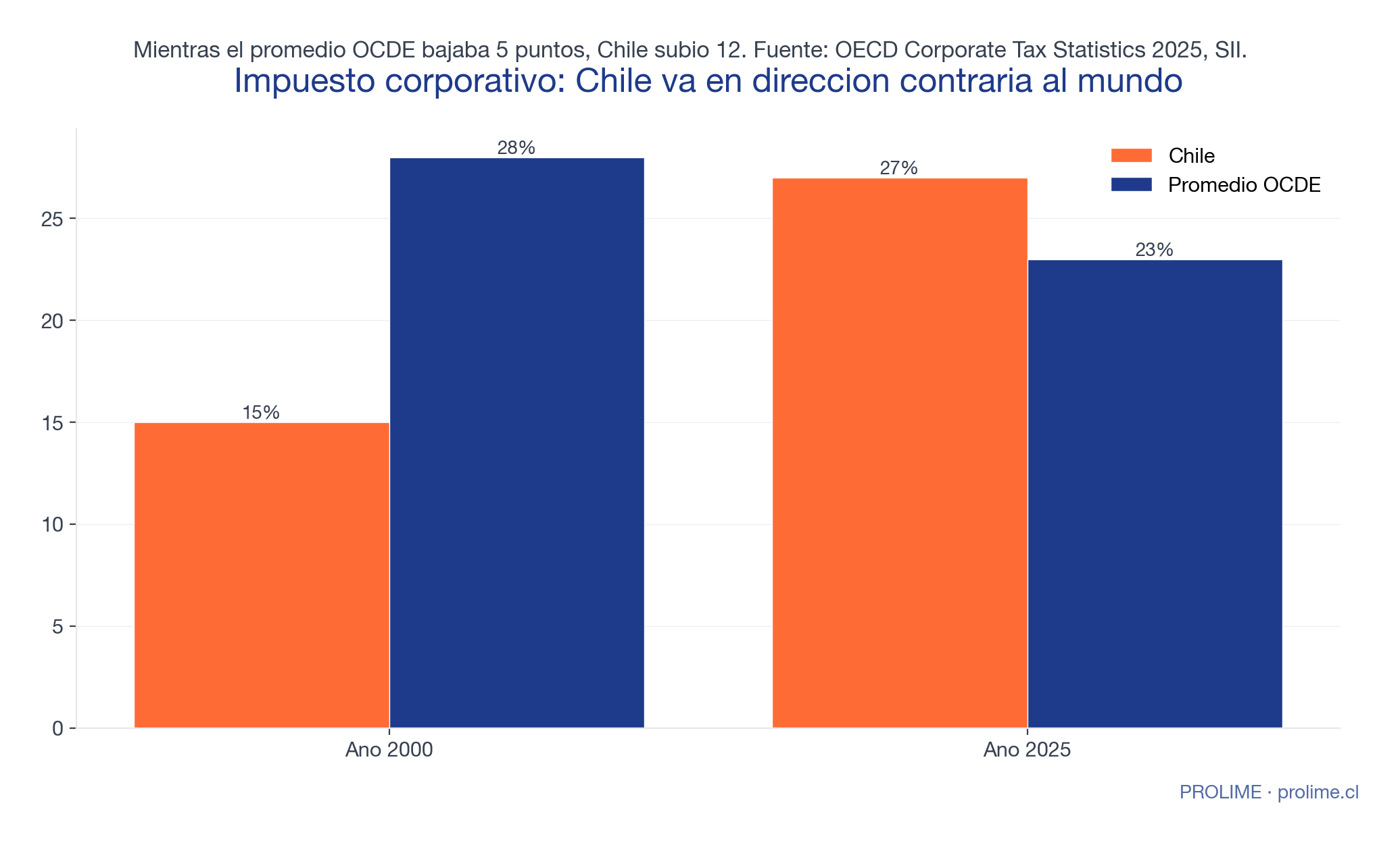 Comparación impuesto corporativo Chile vs OCDE 2000-2025: Chile subió de 15% a 27%, OCDE bajó de 28% a 23%