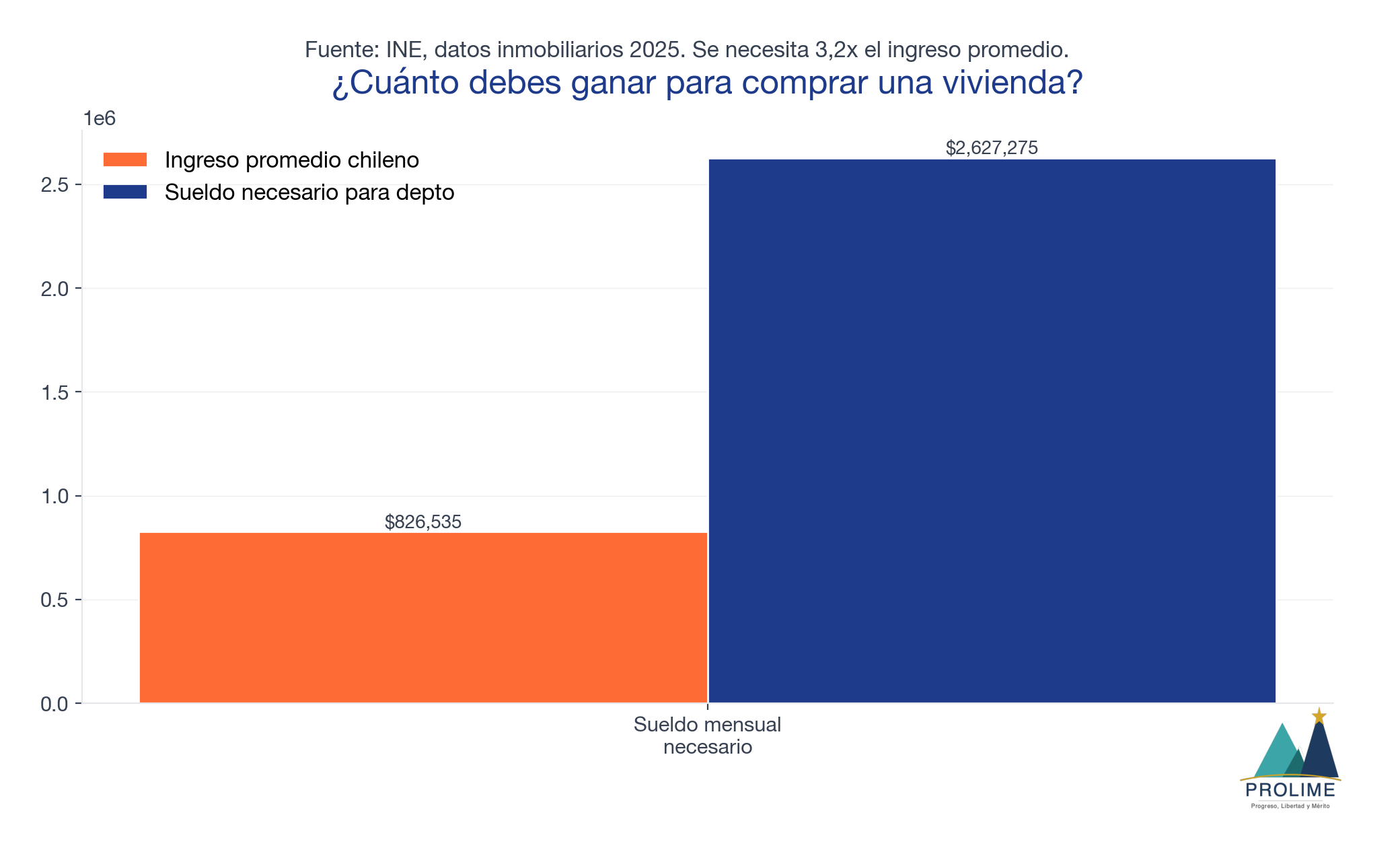 Brecha de ingreso para comprar vivienda
