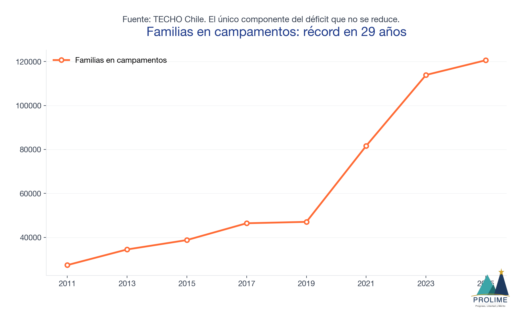 Familias en campamentos 2011-2025