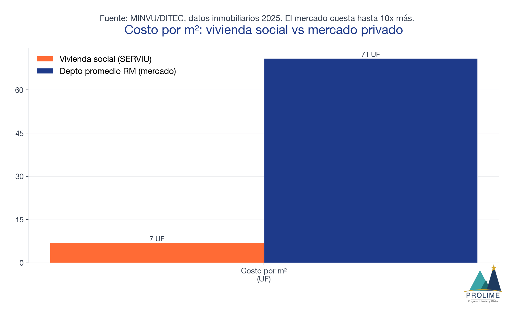 Costo por m²: SERVIU vs mercado